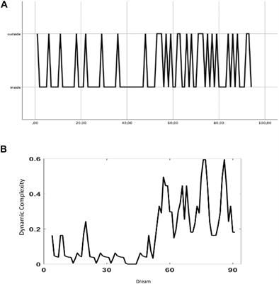 A Phase Transition of the Unconscious: Automated Text Analysis of Dreams in Psychoanalytic Psychotherapy